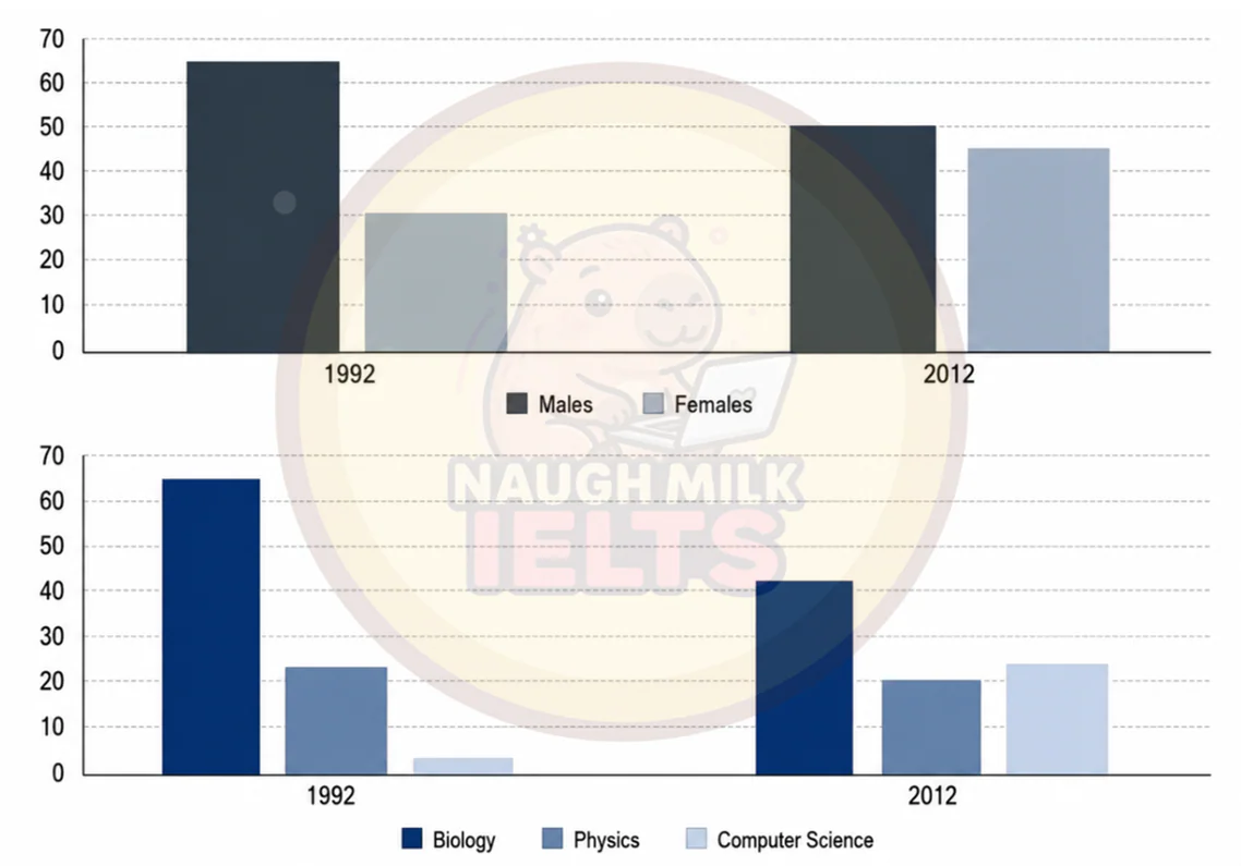 Task 1: The chart gives information about the proportion of students choosing different science subjects in a university in 1992 and 2012.