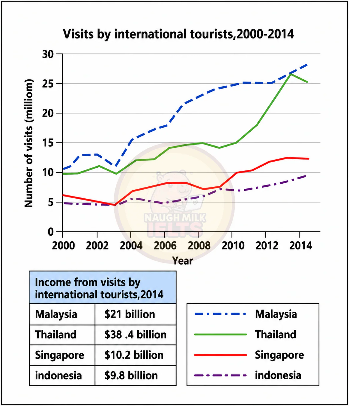 Task 1: The graph and table below show the number of visits by international tourists to four Asian countries between 2000 and 2014, and the income from visits to these countries in 2014.
