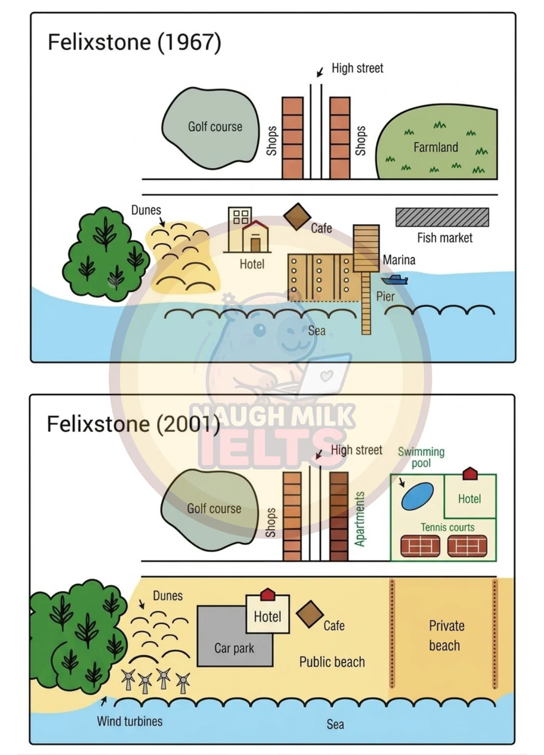 Task 1 - Changes in Felixstone (1967–2001)