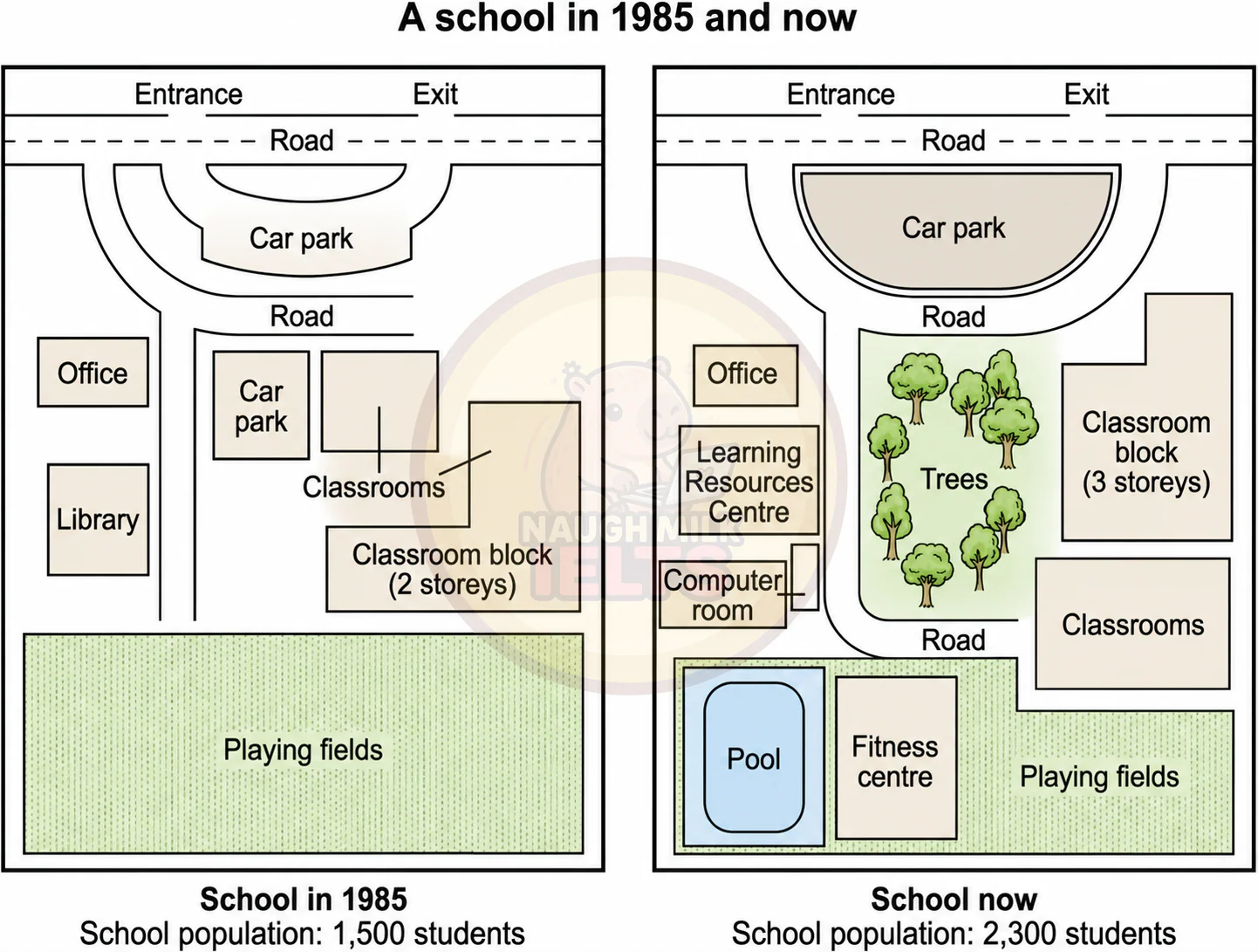 Task 1: The two maps below show a school in 1985 and the same school now.