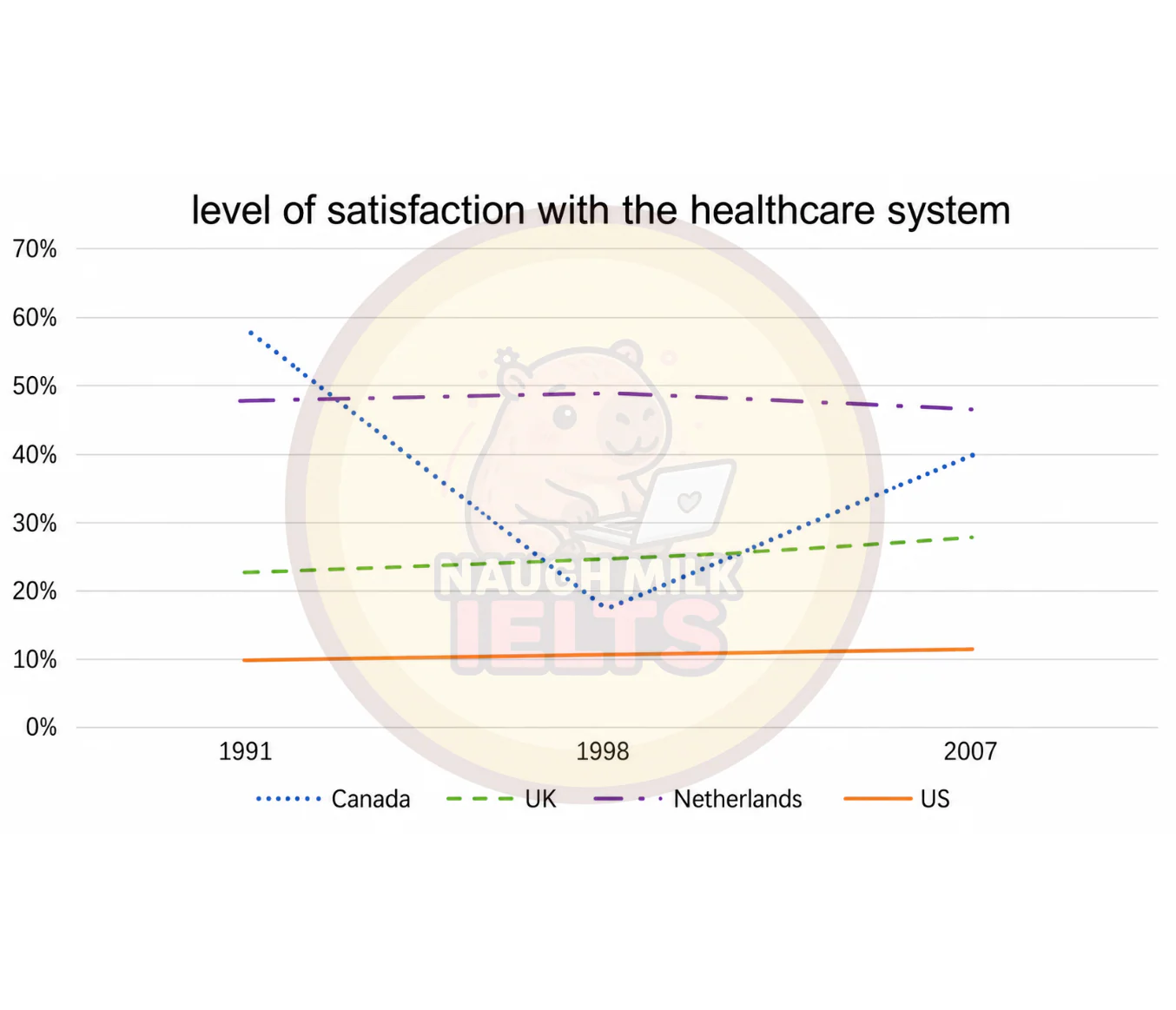 Task 1: The line graph shows the level of satisfaction with the health care system in four countries from 1991 to 2007.