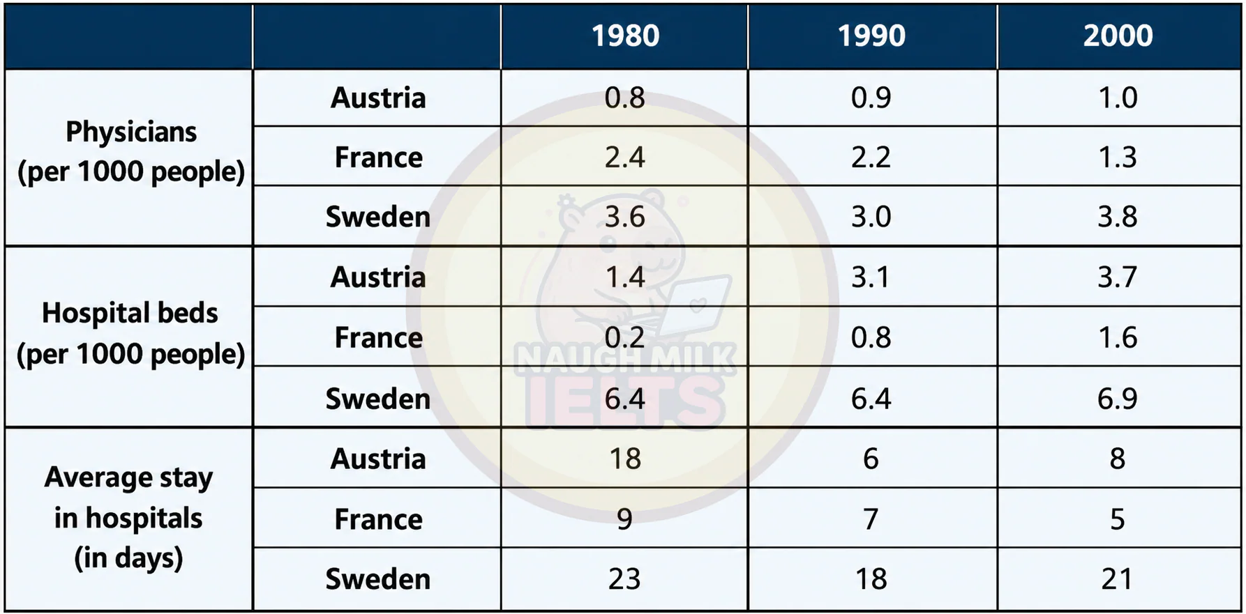Task 1: The table below shows the information about medical care in three European countries between 1980 and 2000.