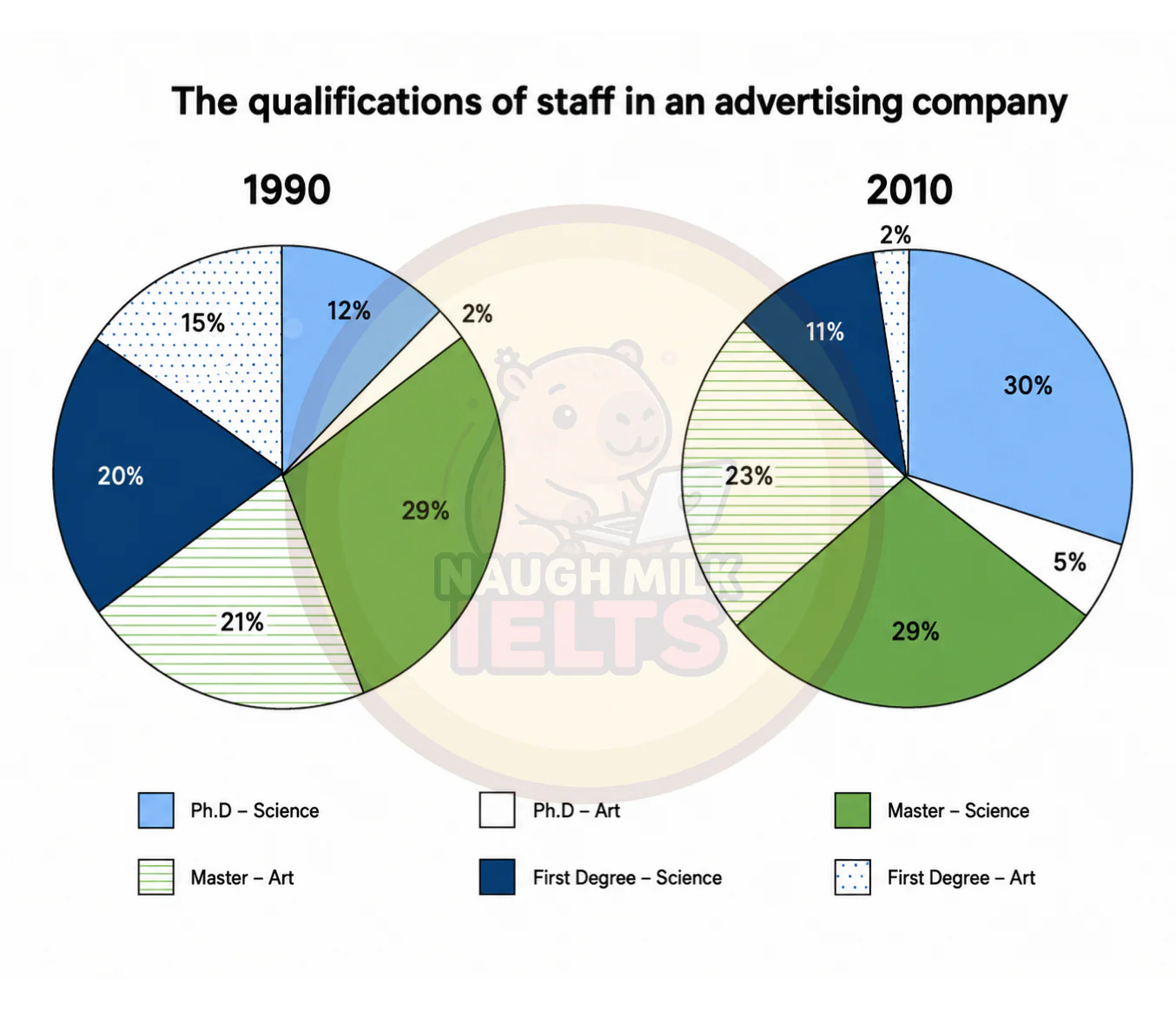 Task 1: The charts below show the qualifications of staff in an advertising company in 1990 and 2010.