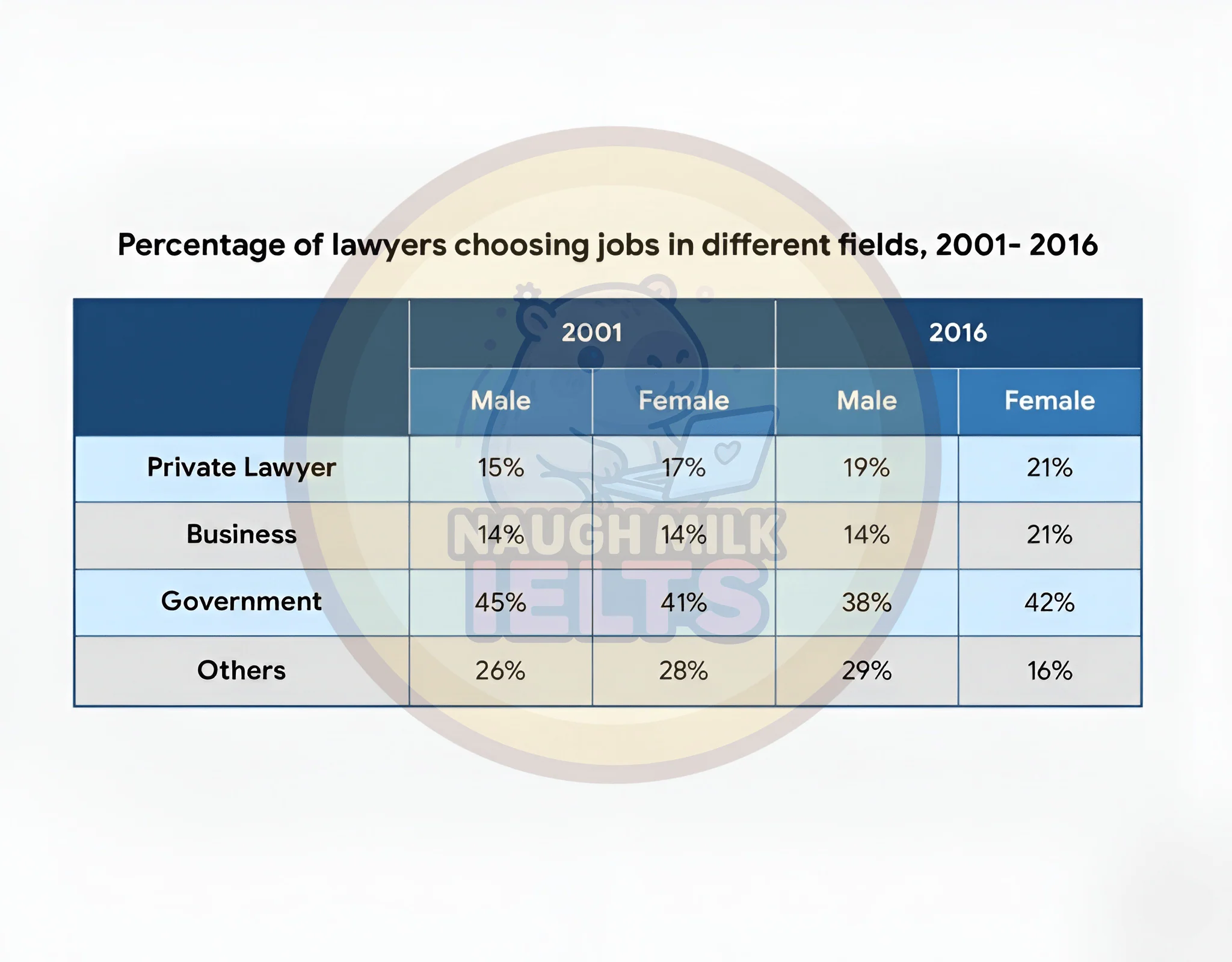 Task 1 - Lawyers’ Career Choices by Field (2001–2016)