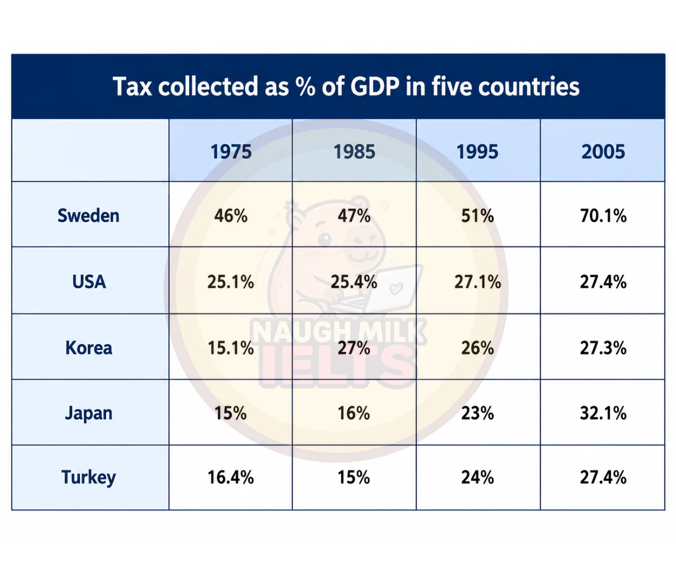 Task 1: The table below gives information about the amount of tax collected (as % of GDP) in five countries for 4 years between 1975 and 2005.