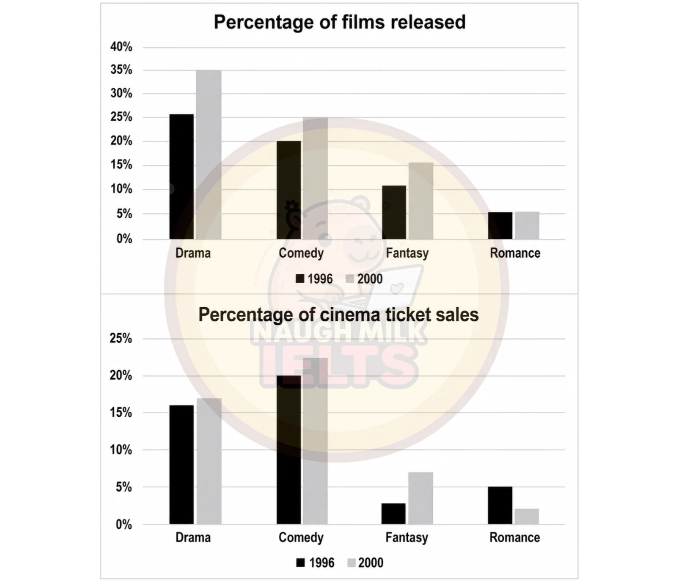 Task 1: The charts below show the total percentage of films released and the total percentage of ticket sales in 1996 and 2006 in a country.