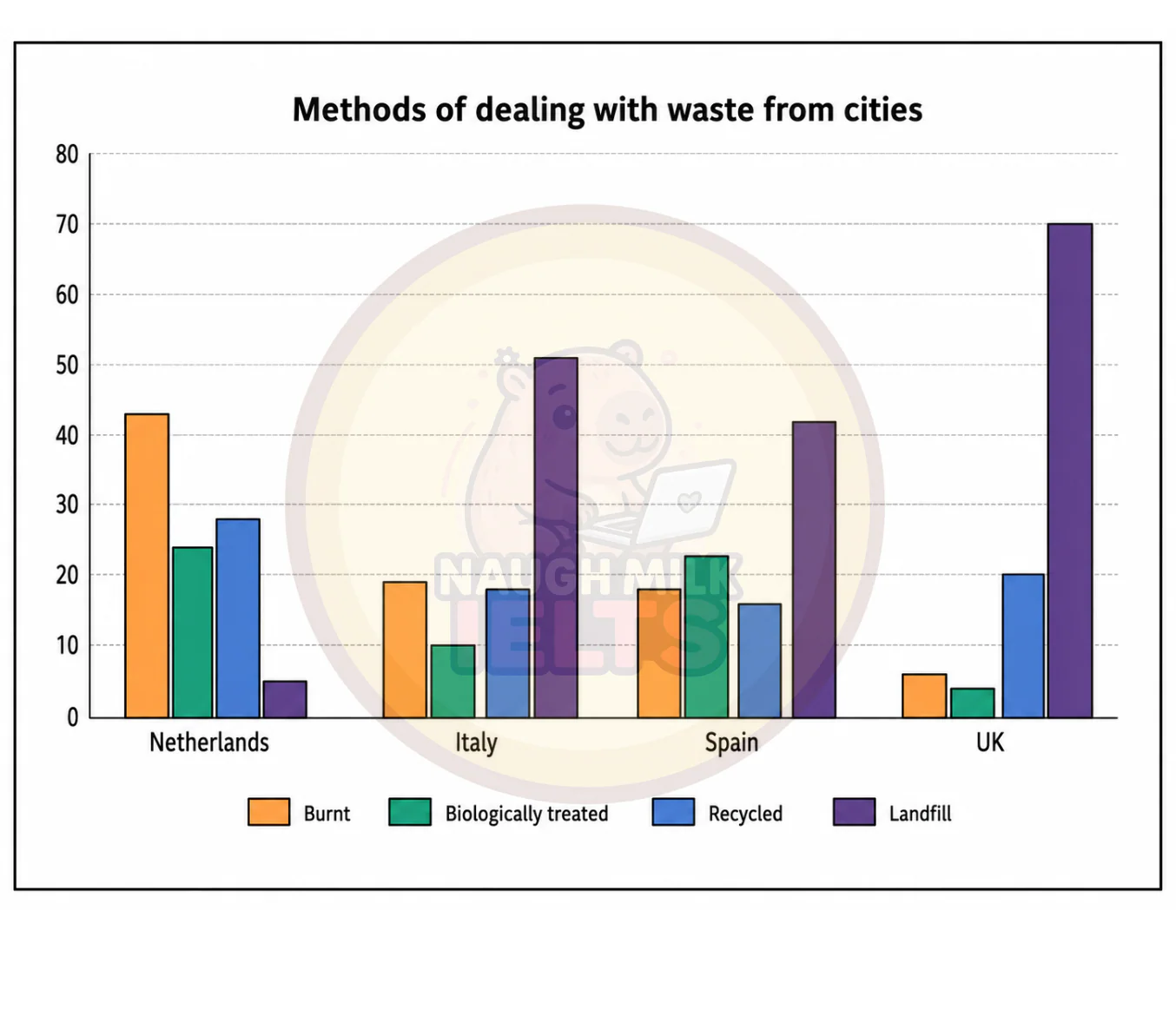 Task 1: The chart below shows how four European countries deal with the waste from their cities.