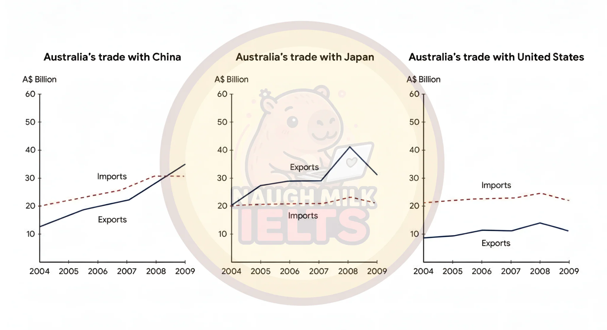 Task 1: The charts illustrate Australia’s trade values with three different countries from 2004 to 2009.