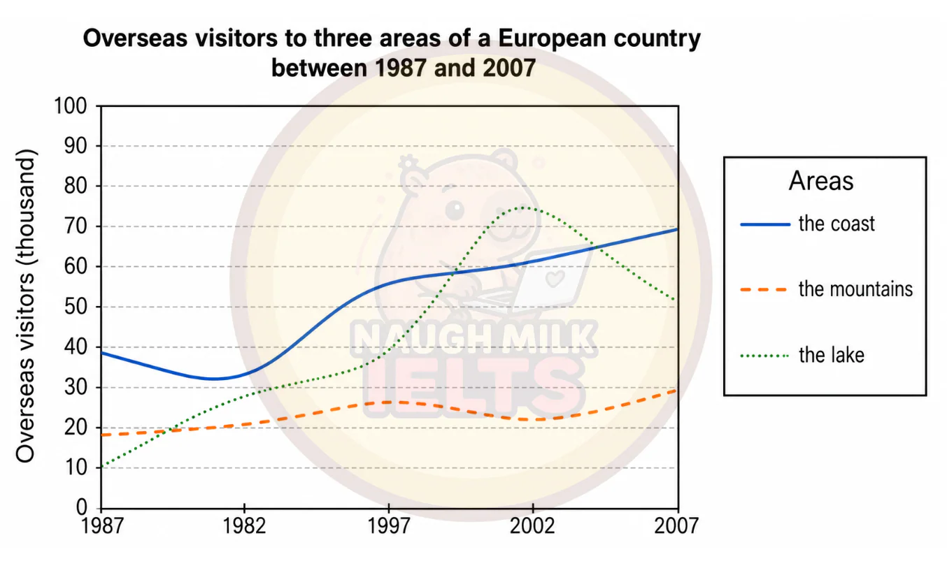 Task 1: The graph below shows the number of overseas visitors to three different areas in a European country between 1987 and 2007.