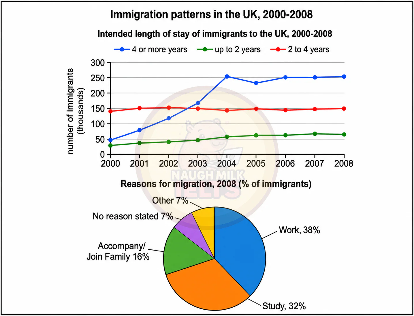 Task 1: The graph and chart give information about migration to the UK between 2000 and 2008. The line graph shows the intended length of stay of immigrants. The pie chart shows the reasons for migration to the UK in 2008.