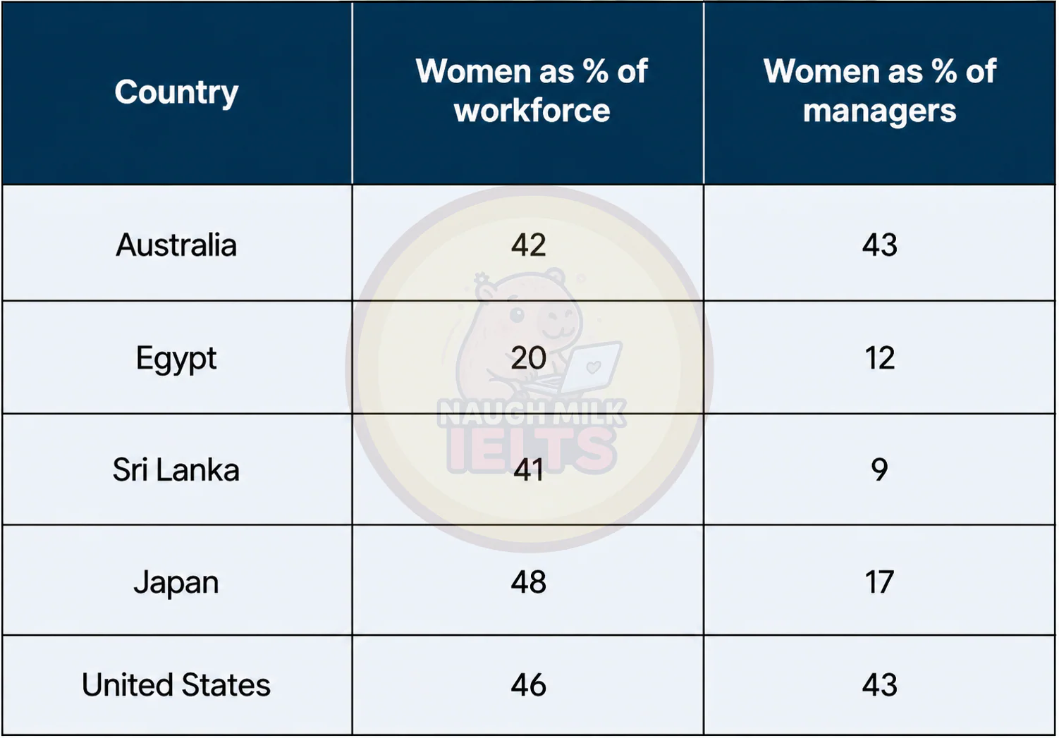 Task 1: The table below gives information on the percentage of women in the workforce and the proportion of female managers across five countries.