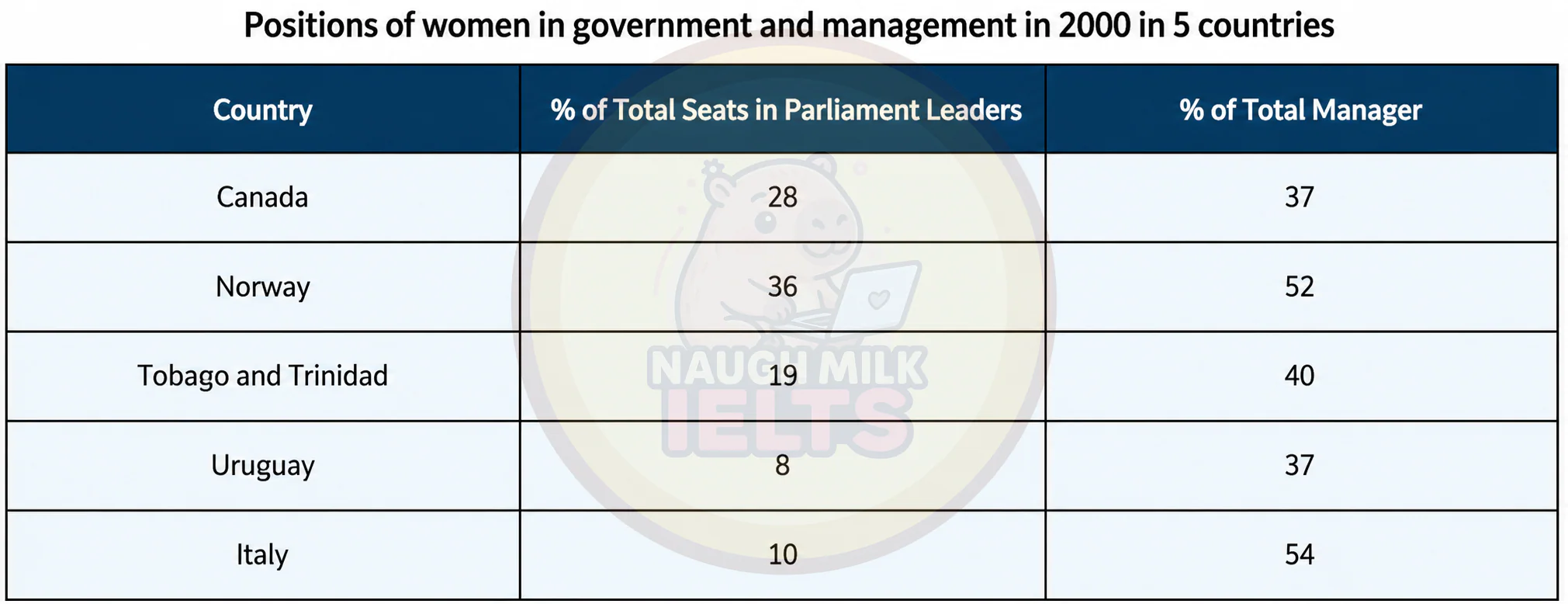 Task 1: The table below shows the information about the posts held by women in parliament and in management in 5 countries in 2000.