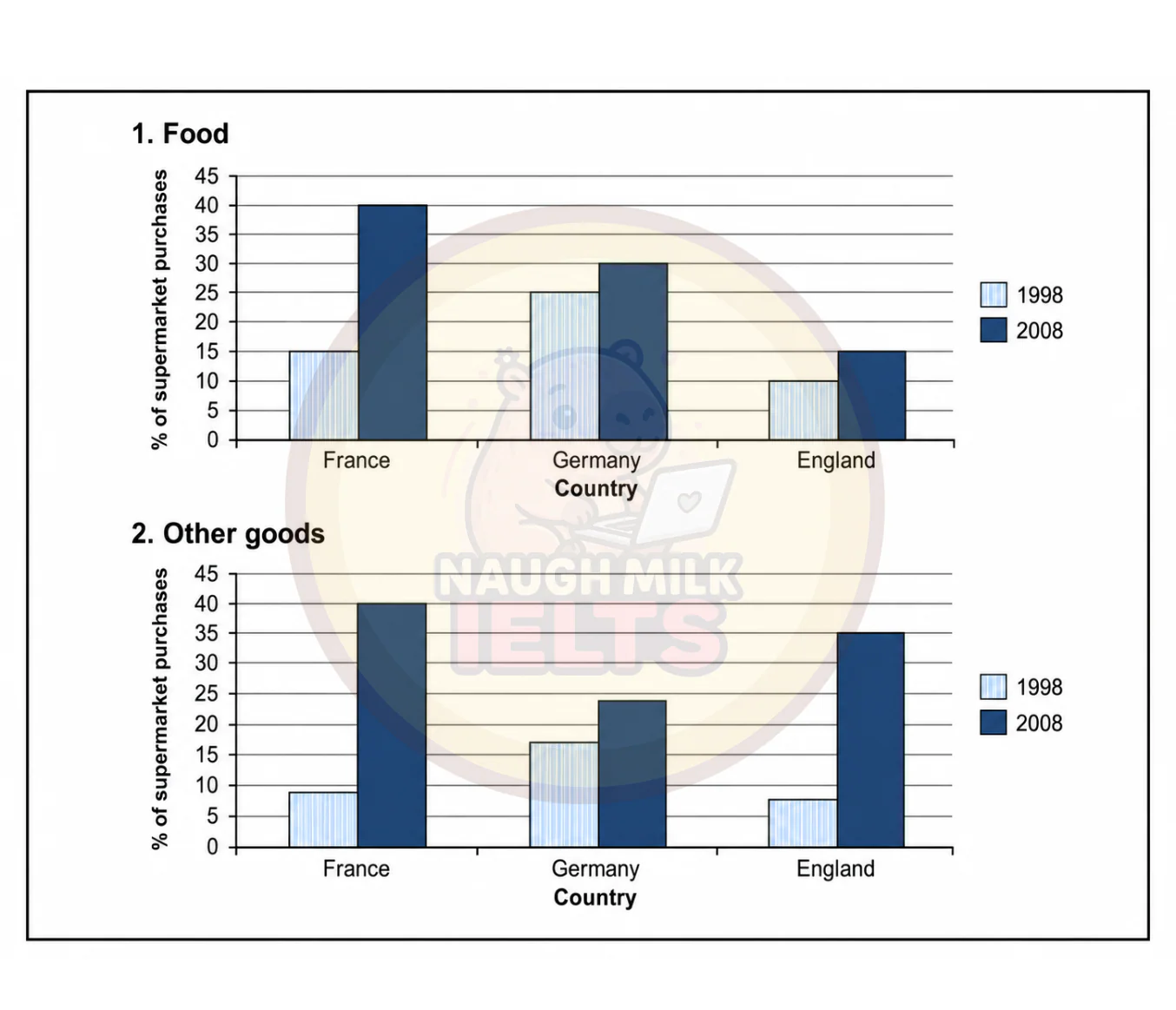 Task 1: The charts show the percentage of food and goods bought from supermarkets in three European countries in 1998 and 2008.
