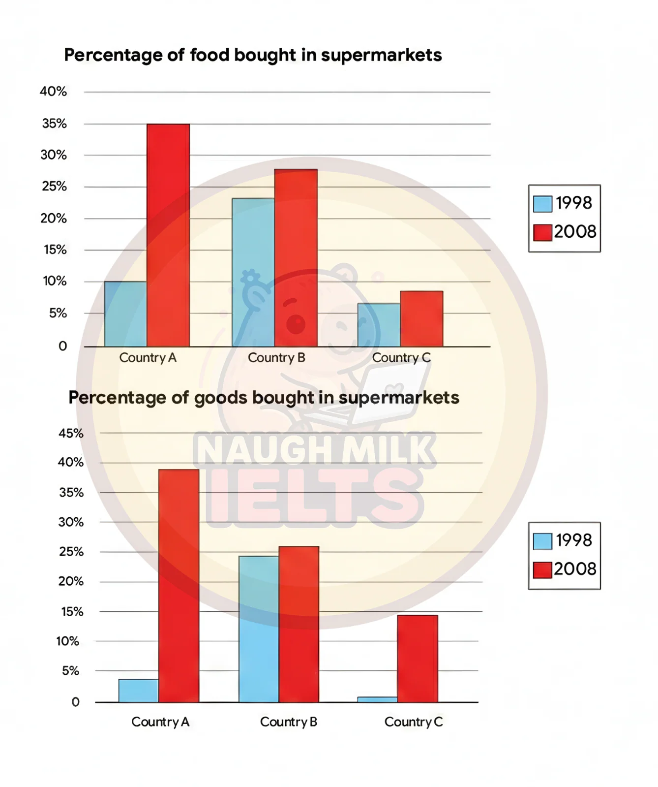 Task 1: The charts below give information on the proportion of food and goods bought from supermarkets in European nations in 1998 and 2008.