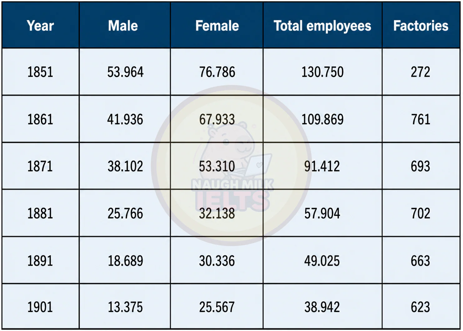 Task 1: The table shows the number of employees and factories producing silk in England and Wales between 1851 and 1901.