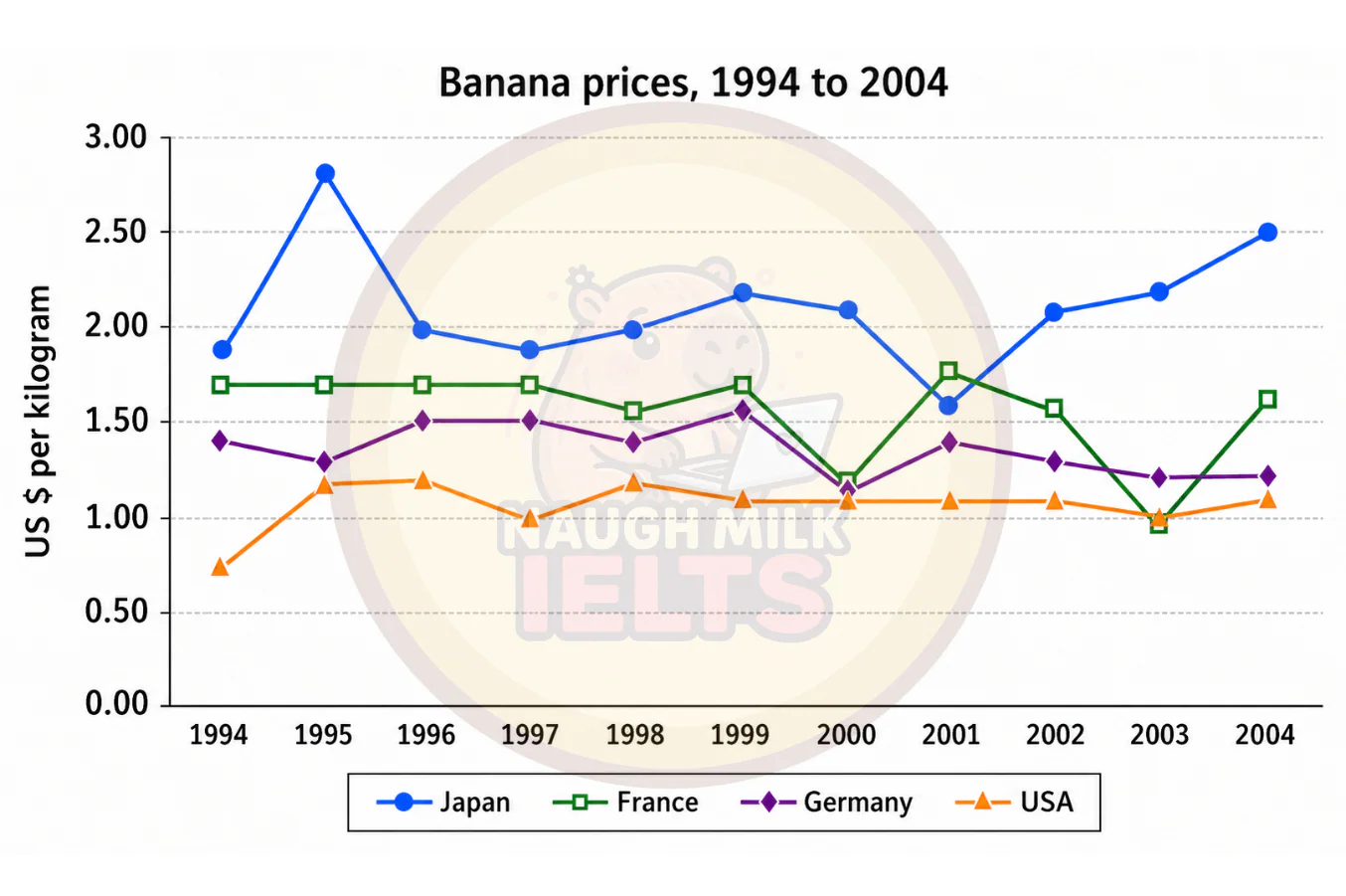 Task 1: The graph below shows the price of bananas in four countries between 1994 and 2004.