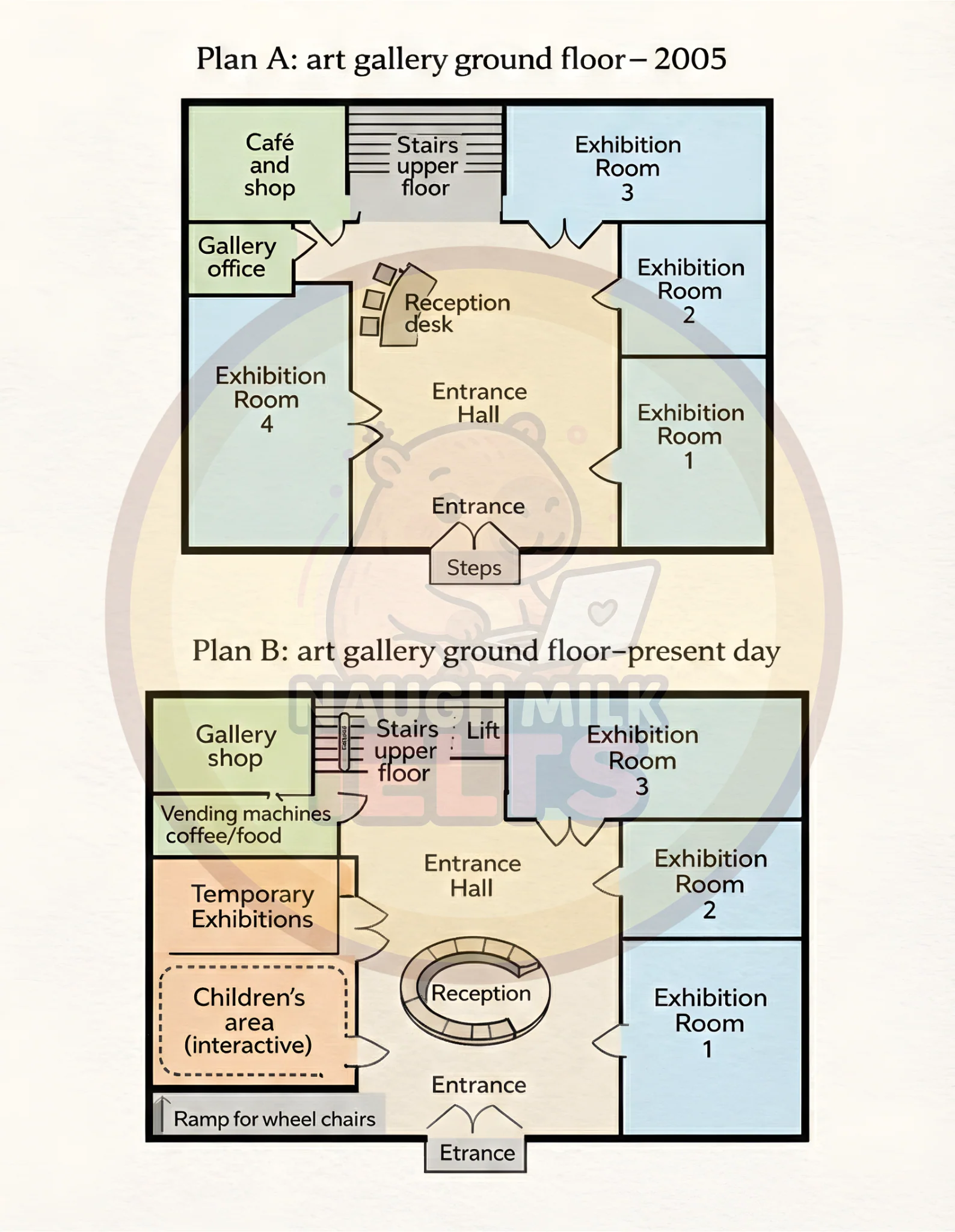 Task 1: Plan A below shows the ground floor of a particular art gallery in 2005. Plan B shows the same area in the present day.