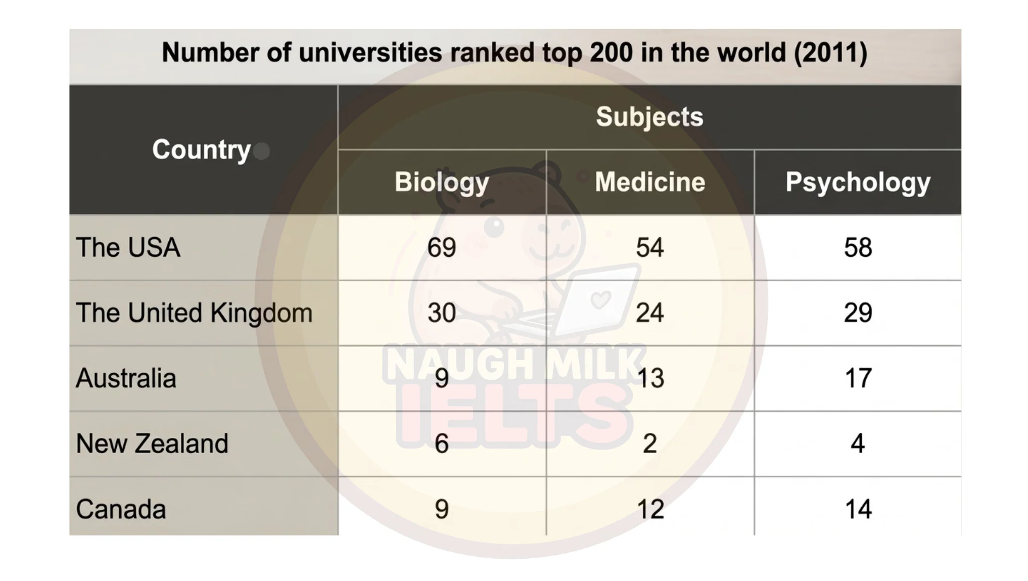 Task 1 - Global University Rankings: Distribution Across Five Nations and Three Disciplines