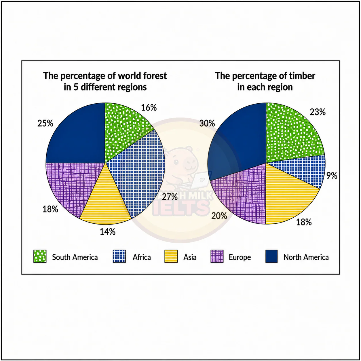 Task 1: The pie charts provide data on the proportion of the world’s forests in five different regions and the proportion of timber found in each region.