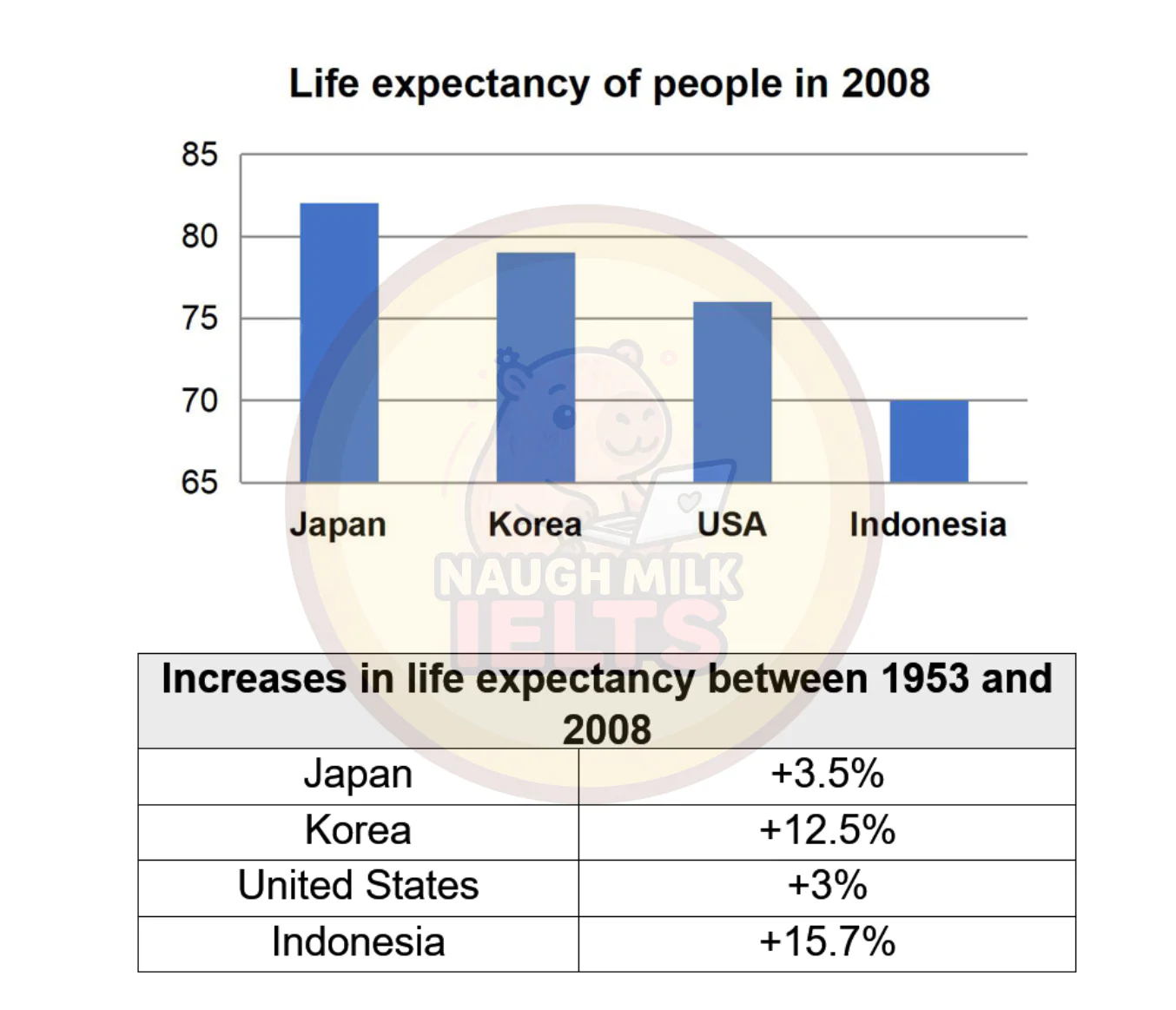 Task 1: The bar chart below shows the information about the life expectancy in Japan, United States, Korea, and Indonesia and the table shows the change in the life expectancy between 1953 and 2008.