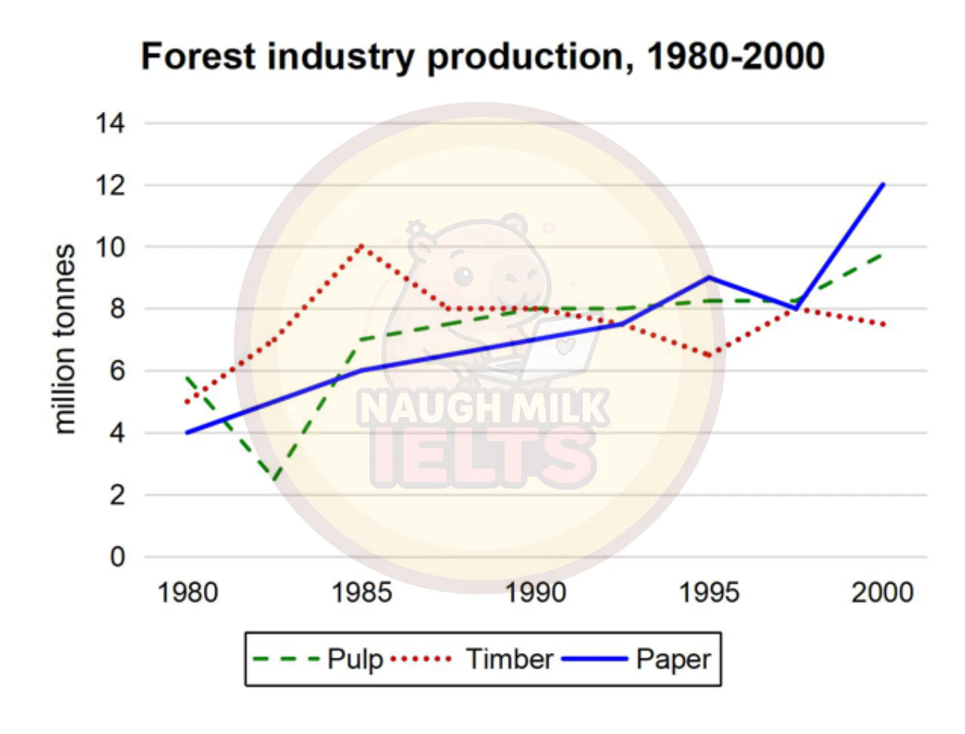 Task 1: The graph below shows the production of three forest industry products in a European country, namely timber, pulp, and paper, from 1980 to 2000.
