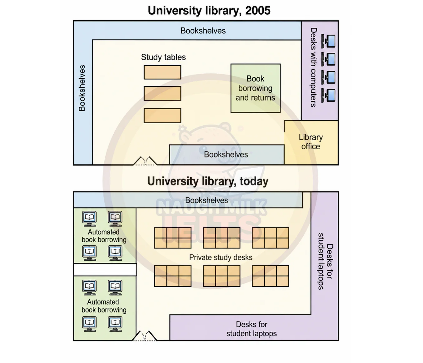 Task 1: The maps show a university library in 2005 and the same library today.