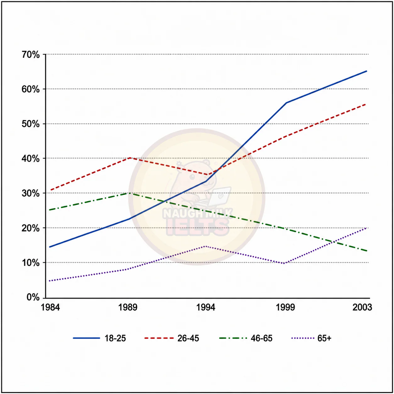 Task 1: The graph below shows the percentages of people visiting the gym once a month or more between 1984 and 2003 by age group.