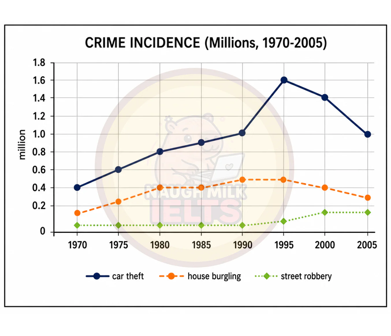 Task 1: The line graph below shows the number of three types of crime in England and Wales between 1970 and 2005.