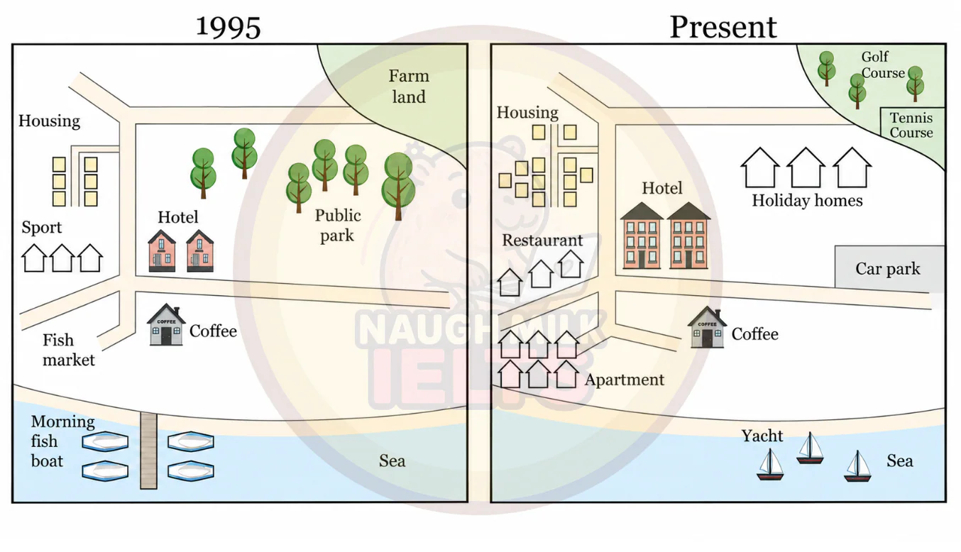 Task 1: The diagram below shows the changes of the town named Shakefield from 1995 until now.
