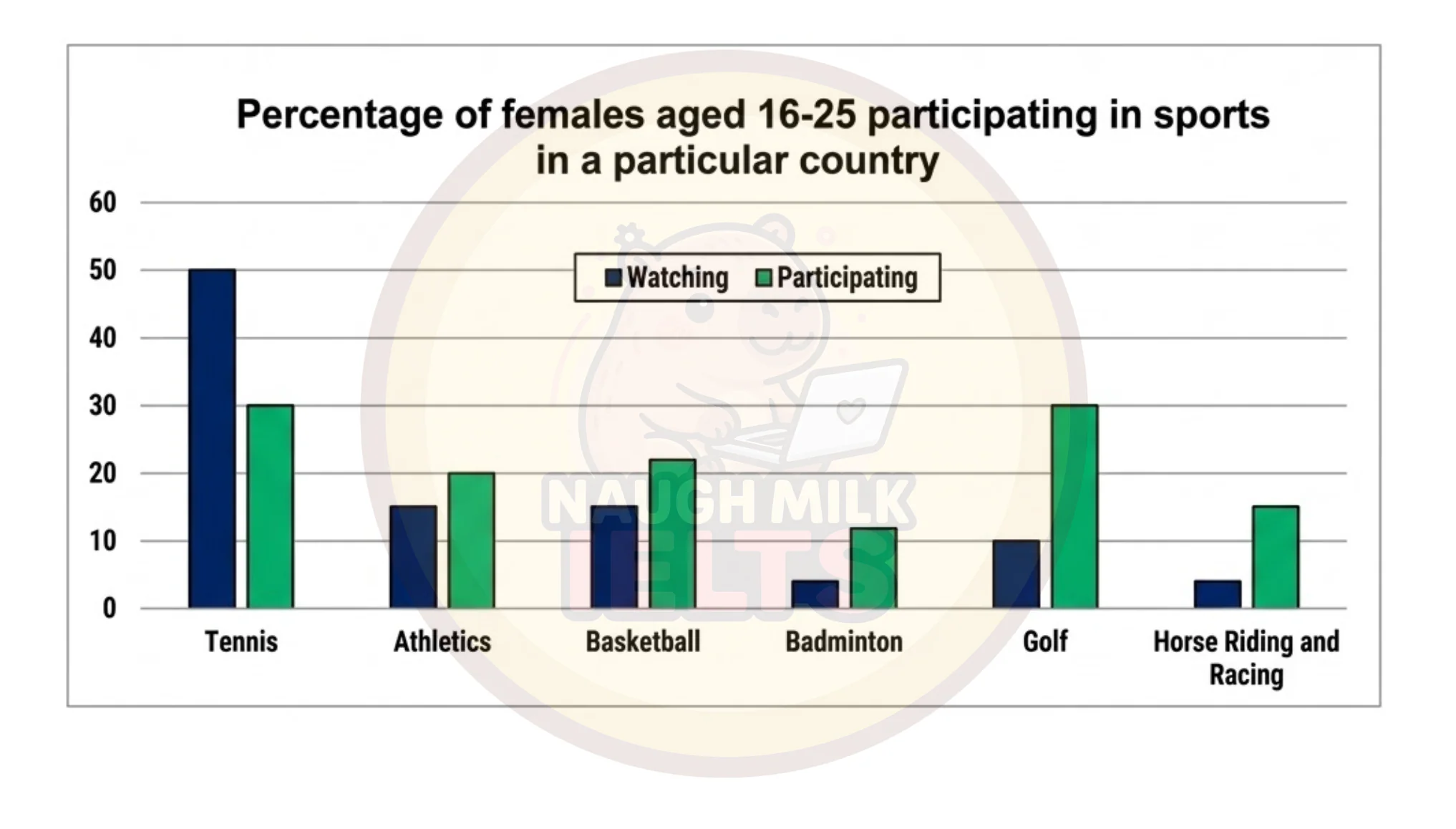 Task 1 - Gender-Specific Sport Participation vs. Spectatorship Among Young Females (2000)
