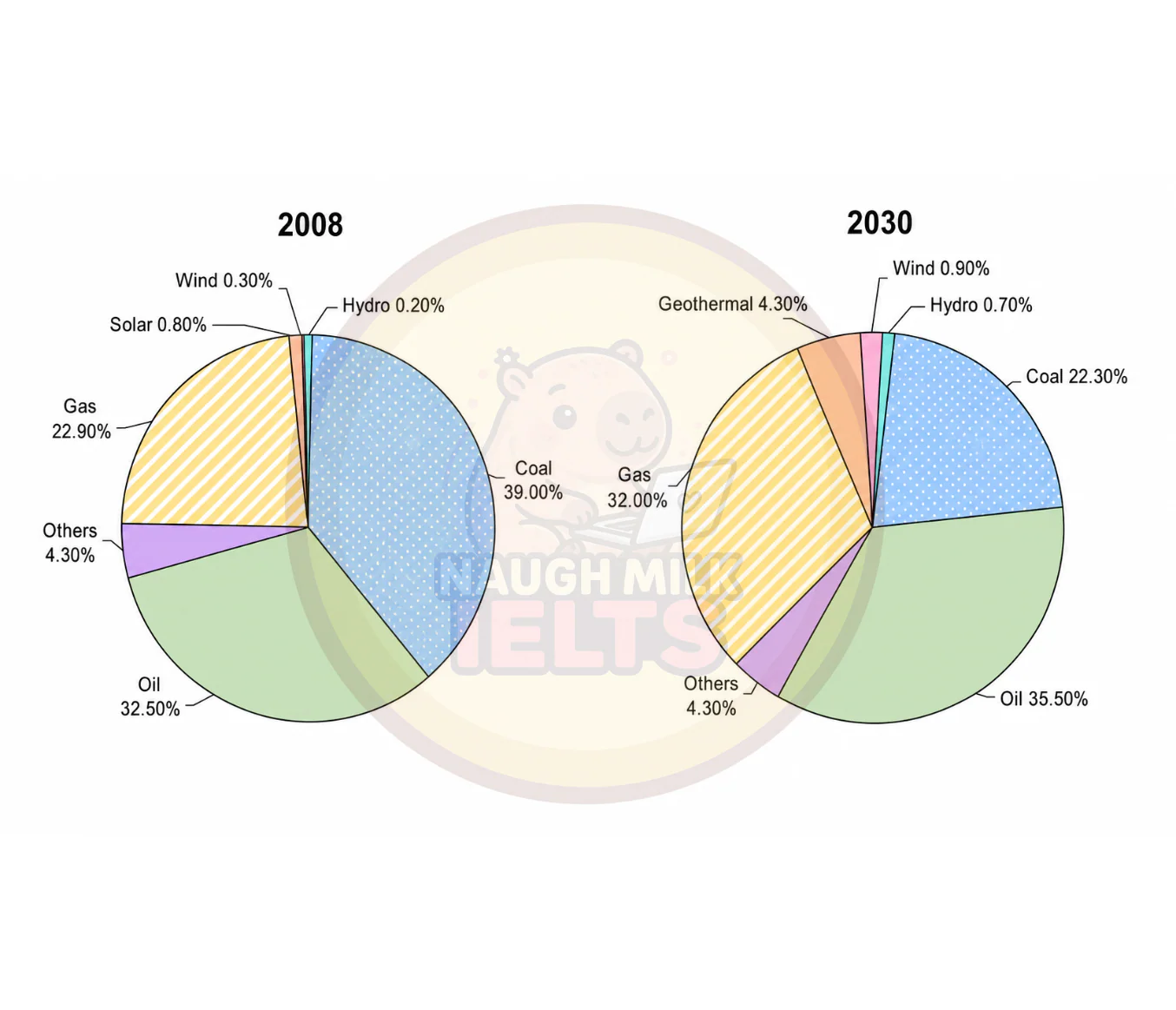 Task 1: The pie charts show energy sources in Australia in 2008 and predictions for 2030.