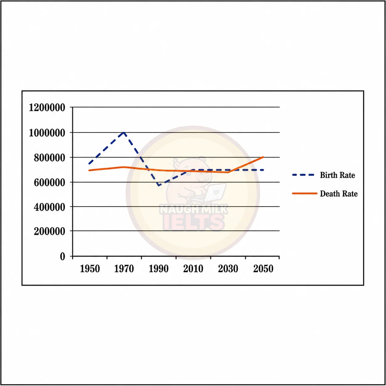 Task 1: The graph below shows the total births and the deaths in a European country from 1950 to 2050.