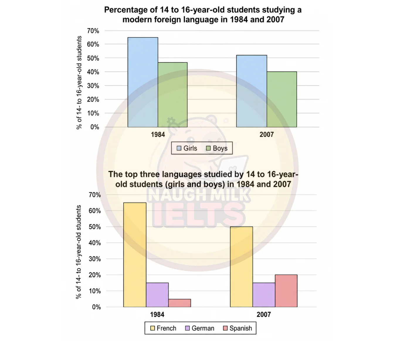 Task 1: The two bar charts show the proportion of 14-16-year-old students studying a modern foreign language in an English-Speaking country and the top three popular foreign languages