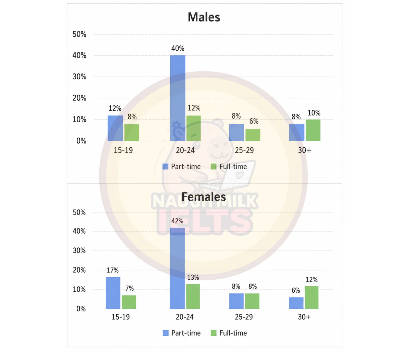 Task 1: The charts below show the percentage of male and female students of different age groups who studied in Australia for full-time and part-time education in 2006.