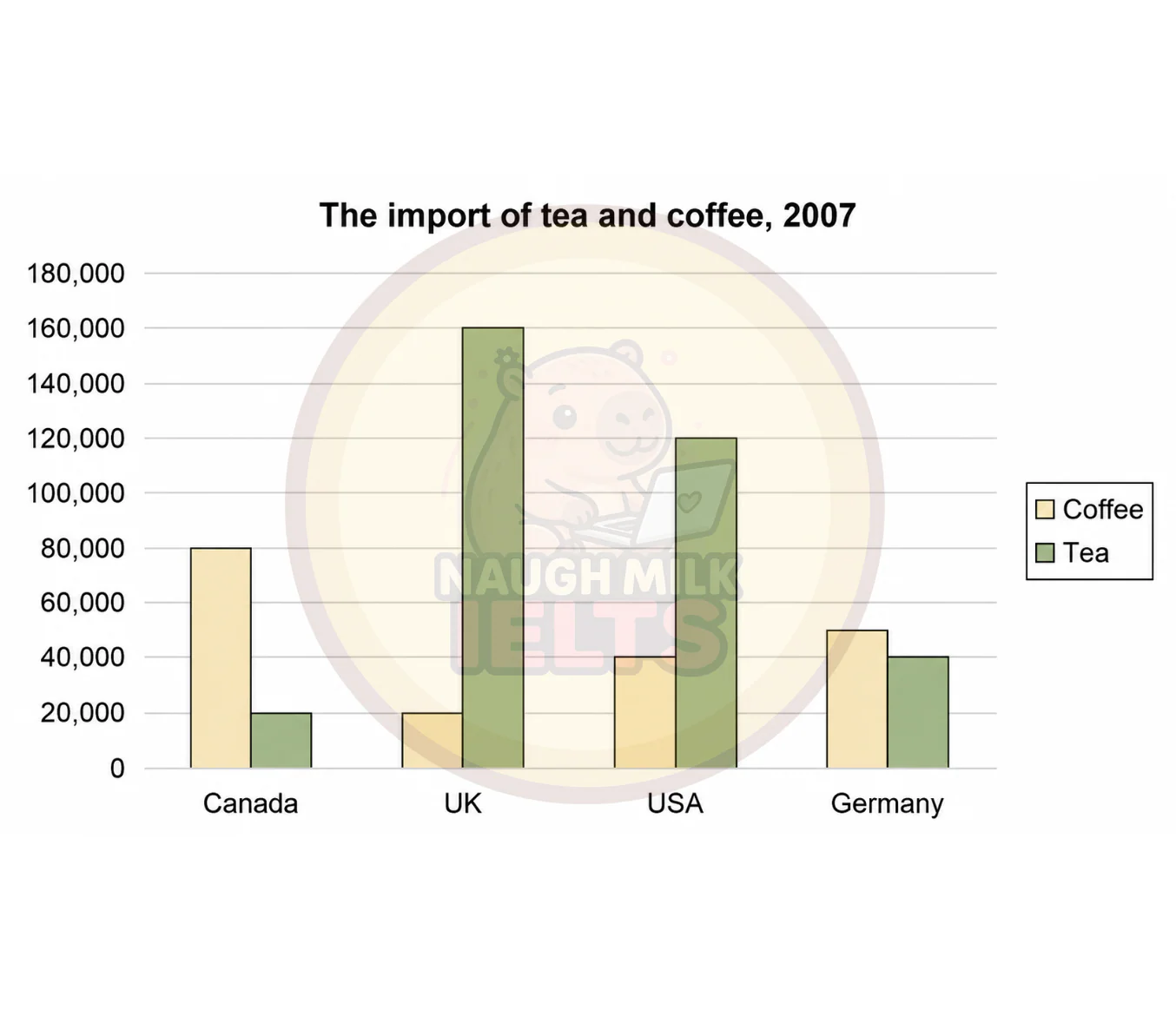 Task 1: The graph below shows the amount of tea and coffee imported by four different countries in tonnes in 2007.