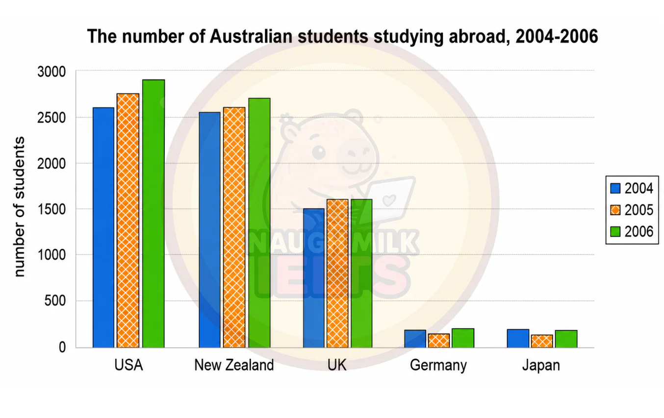 Task 1: The bar chart shows the number of Australian students who studied in different countries from 2004 to 2006.