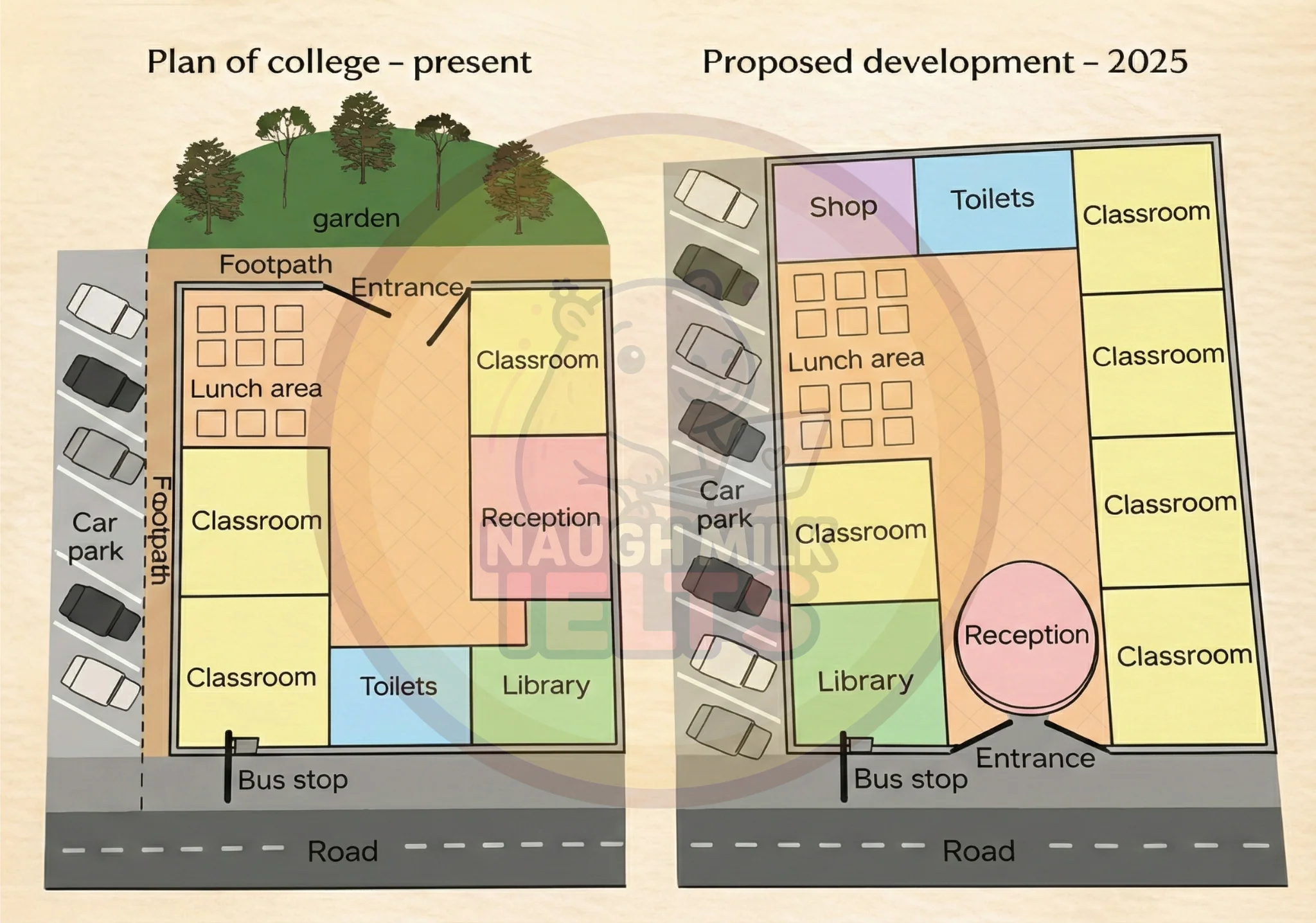 Task 1: The diagrams below show how a college looks at present and what it will look like after a proposed development.