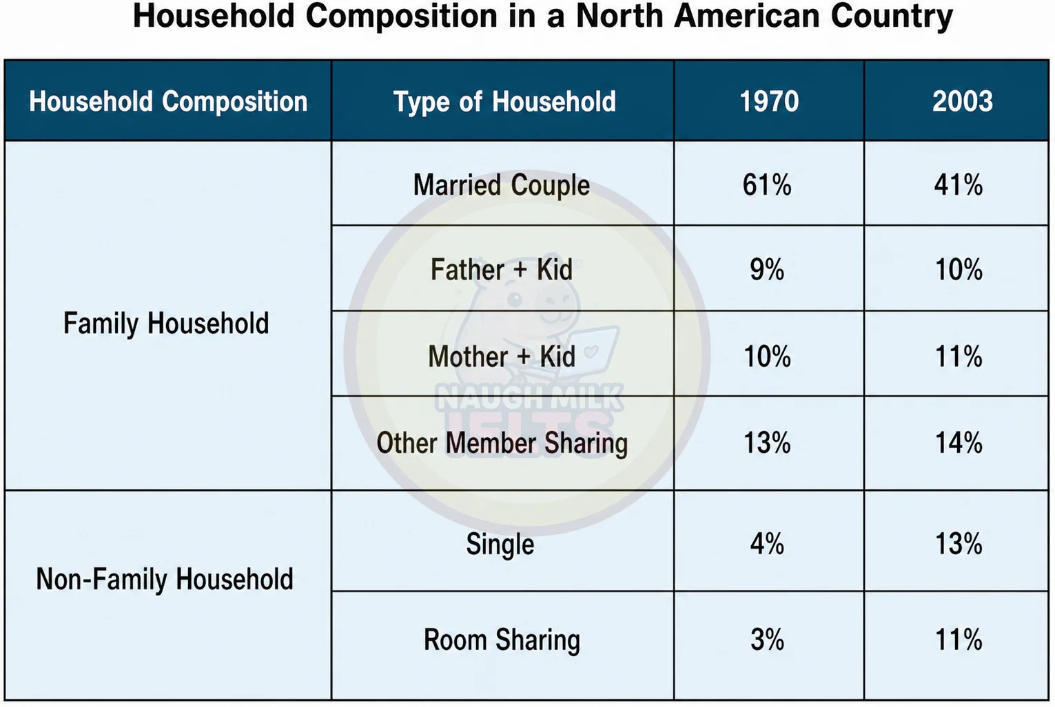 Task 1: The table below shows the household composition in a North American country from 1970 to 2003.