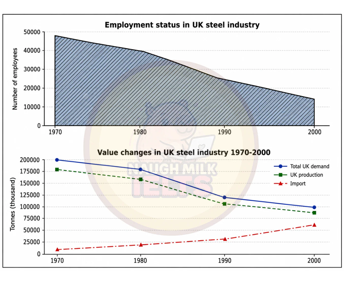 Task 1: The graphs show the changes in the UK steel industry between 1970 and 2000.