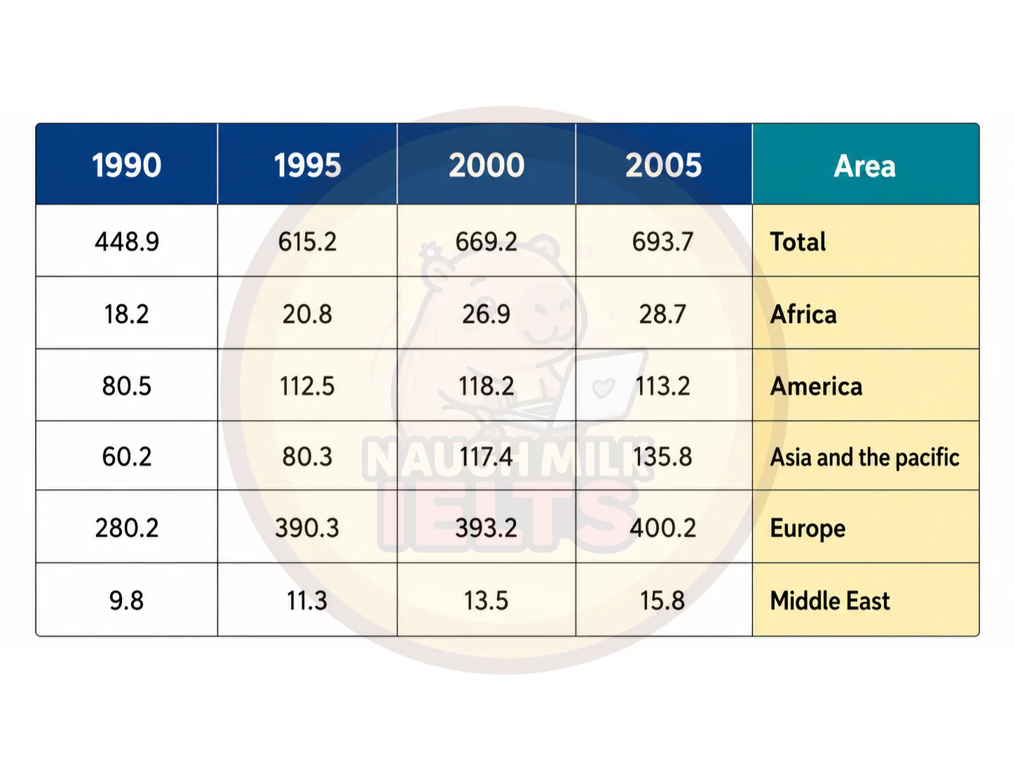 Task 1: The table describes the changes in people who went for international travel in 1990, 1995, 2000 and 2005. (million). 