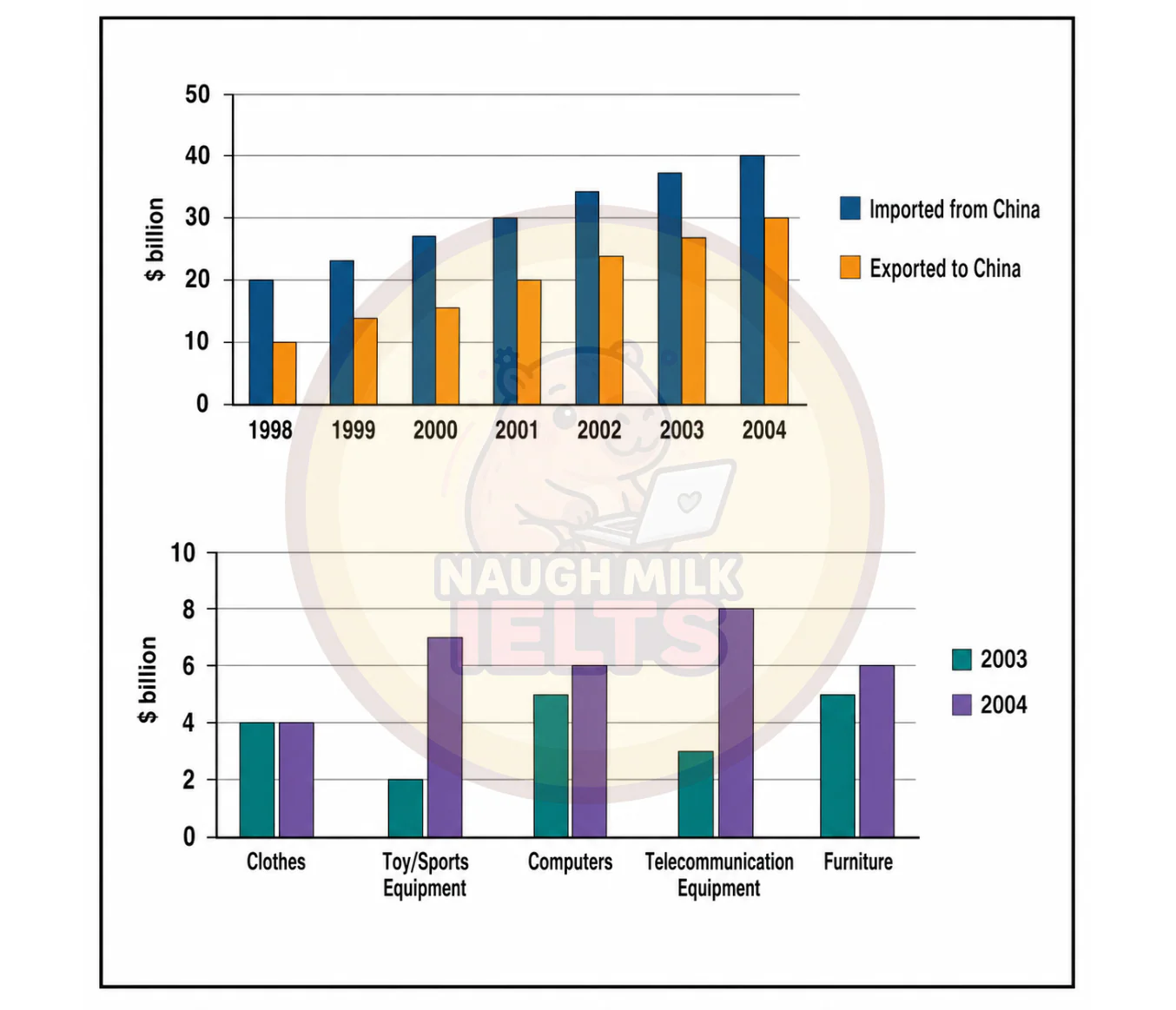 Task 1: The first chart below shows the value of goods that Australia imported from China and those exported to China from Australia. The second chart shows the types of goods imported from China.