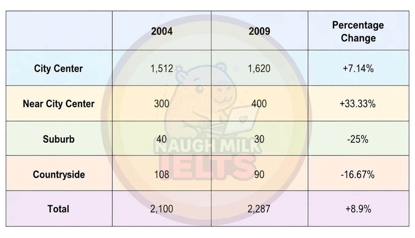Task 1: The table shows the change in the number of cinemas in different regions in a European country between 2004 and 2009.