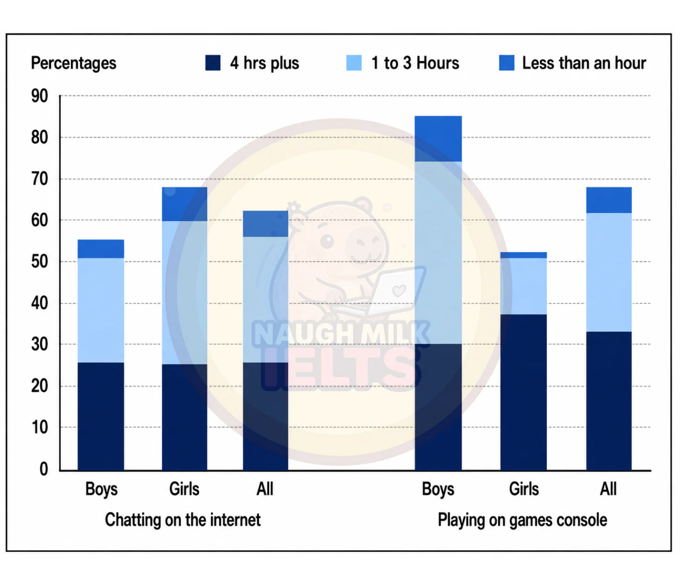 Task 1: The chart below shows the amount of time that 10 to 15-year-olds in the UK spend chatting on the internet and playing computer games.