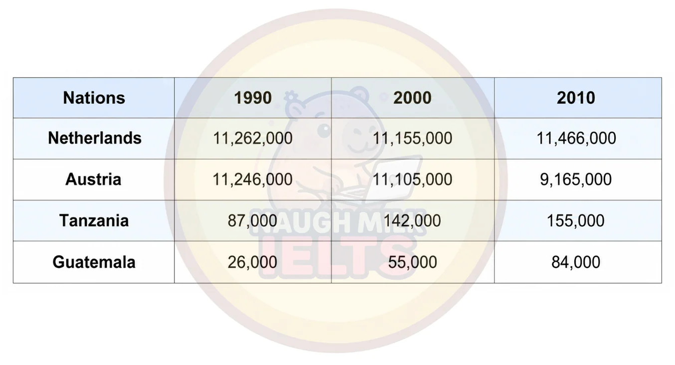 Task 1: The table shows the production of milk annually (in liters) in four countries in 1990, 2000 and 2010.