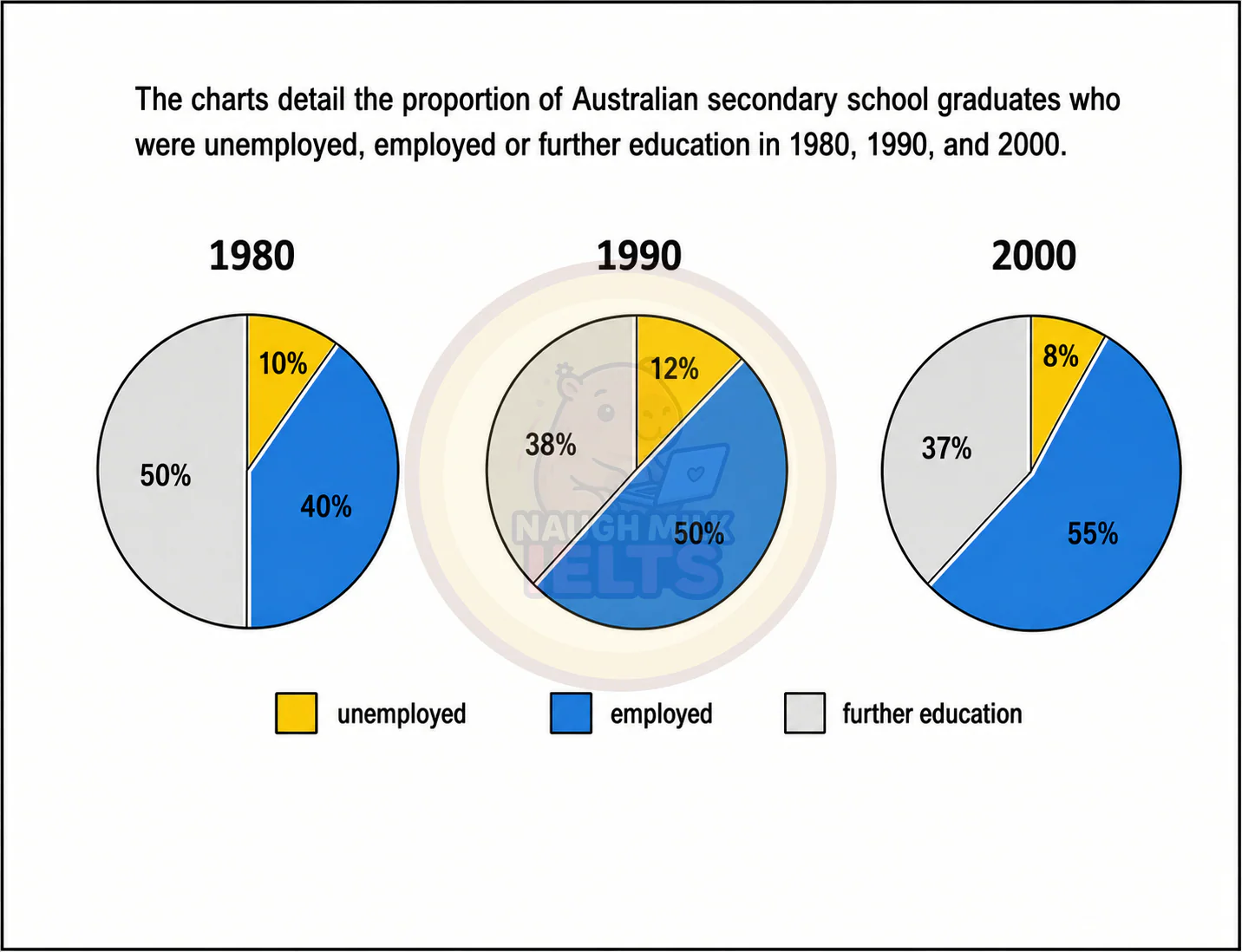 Task 1: The charts detail the proportion of Australian secondary school graduates who were unemployed, employed or in further education in 1980, 1990, and 2000.