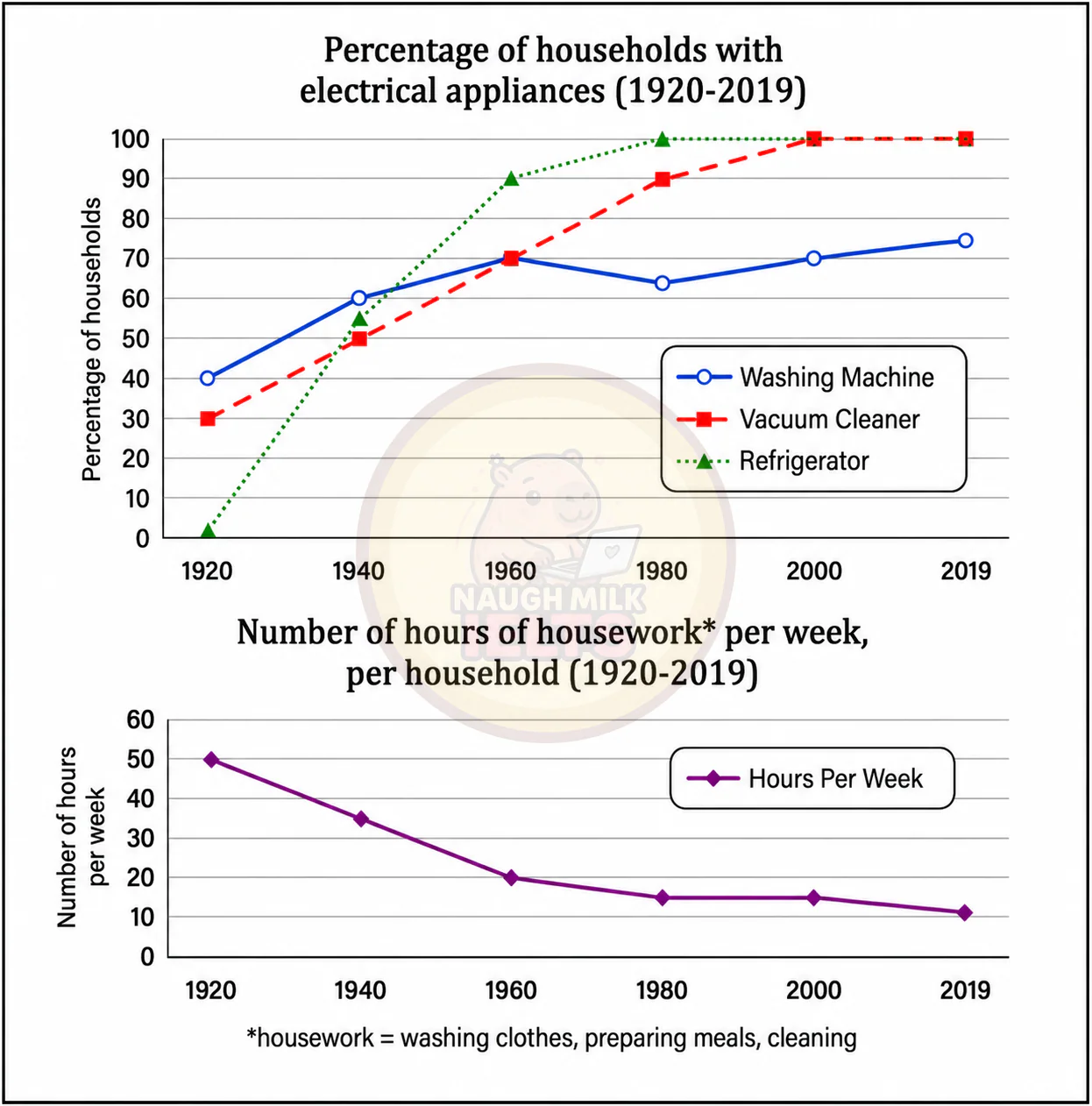 Task 1: The charts below show the changes in ownership of electrical appliances and the amount of time spent doing housework in households in one country between 1920 and 2019.