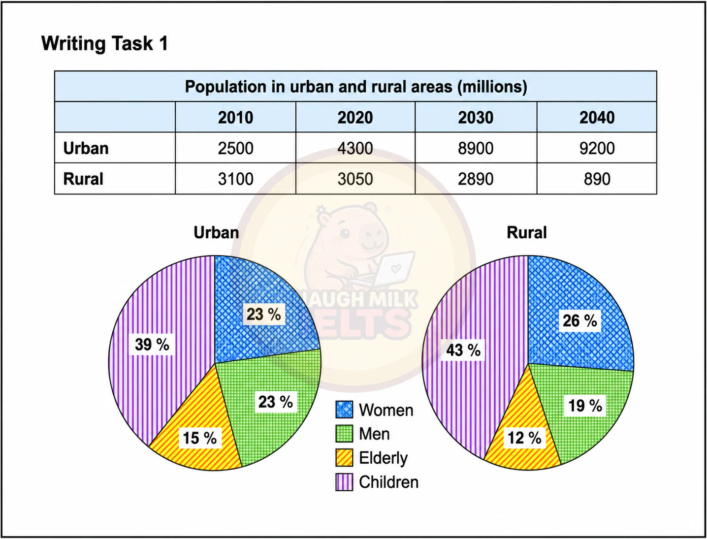 Task 1: The diagrams below show information about the population in urban and rural areas in millions for the years 2010, 2020, 2030, and 2040, and the percentages of women, men, the elderly and children in urban and rural areas.