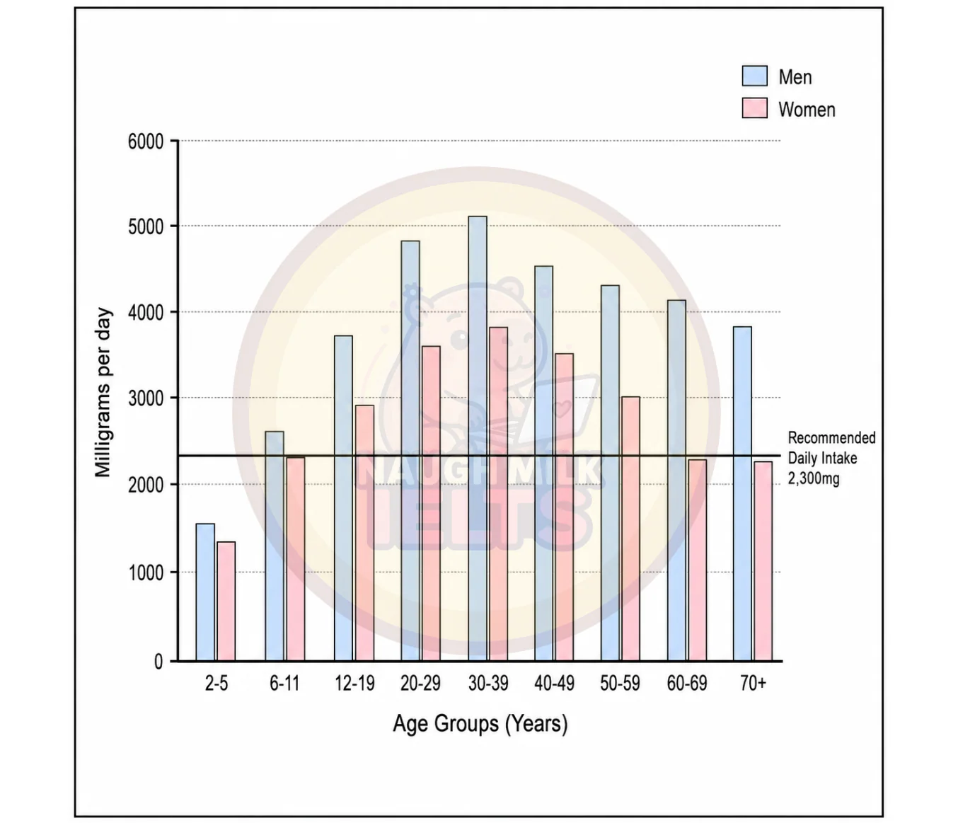 Task 1: The bar chart below shows the salt intake of men and women in different age groups in a country in Europe in 2019.